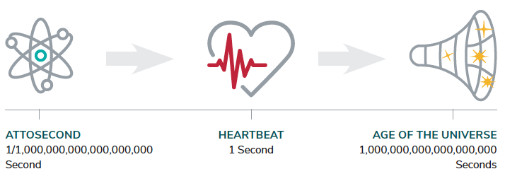 Graphic demonstrating how small an attosecond is